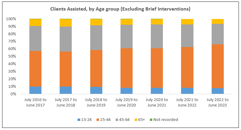 This graph shows the percentage of clients assisted (excluding brief only intervention clients) by age group from 2016/17 onwards. The percentage split has remained similar over time. The age group with the greatest number of clients assisted is 25-44 years, followed by 45-64 years. The data is available in the table below.