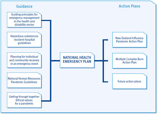 Guidance documents and action plans which relate to the National Health Emergency Management Plan. 