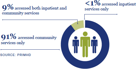 9% accessed both inpatient and community services. 91% accessed community services only. <1% accessed inpatient services only. Source: PRIMHD. 