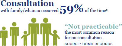 Consultation with family/whānau occurred 59% of the time. “Not practicable” the most common reason for no consultation. Source: ODMH records. 