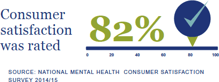 Consumer satisfaction was rated 82%. Source: National Mental Health Consumer Satisfation Survey 2014/15. 