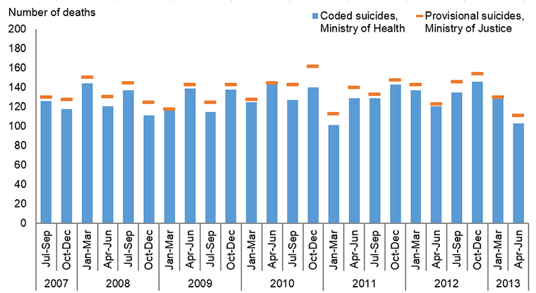Graph showing comparison of deaths coded as suicides and provisional suicides by quarter, between July 2007–June 2013