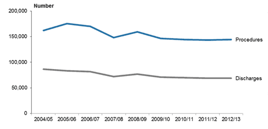 diagram showing the number of privately funded discharges and procedures in New Zealand hospitals, 2004/05 to 2012/13