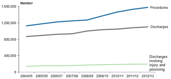Diagram showing number of publicly funded discharges and procedures in New Zealand hospitals, 2004/05 to 2012/13. 