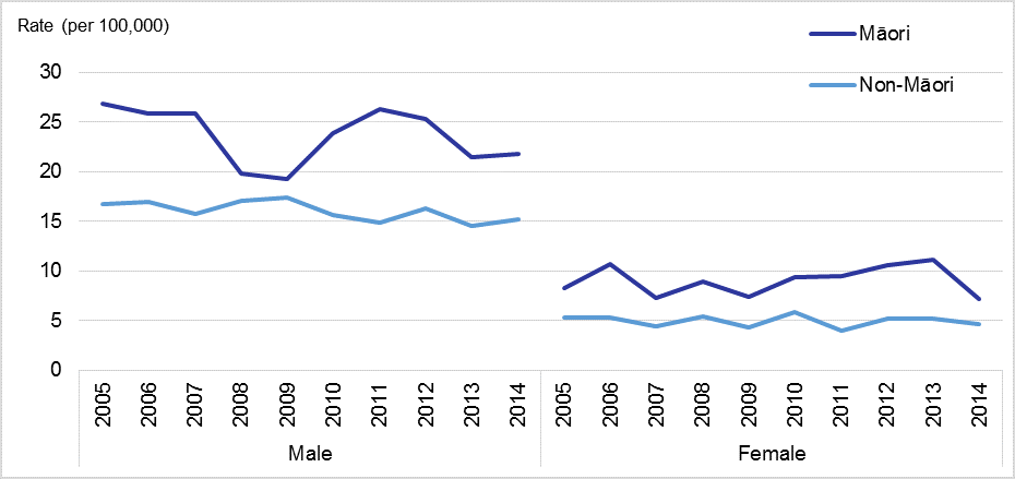 Figure 4. Age-standardised suicide rates, by sex, for Māori and non-Māori