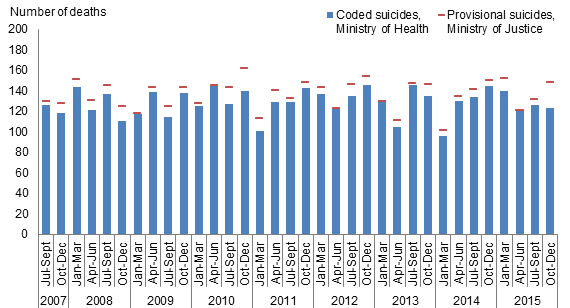 Table comparing deaths coded as suicides (Ministry of Health) and Provisional suicides (Ministry of Justice)