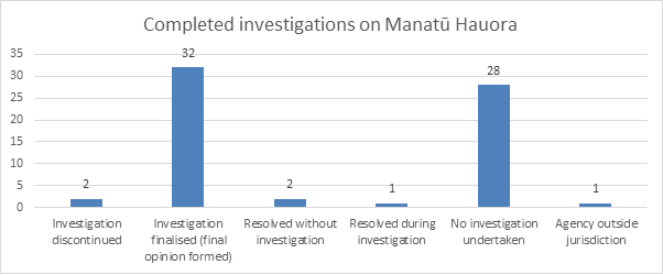 Line graph detailing Completed investigations 