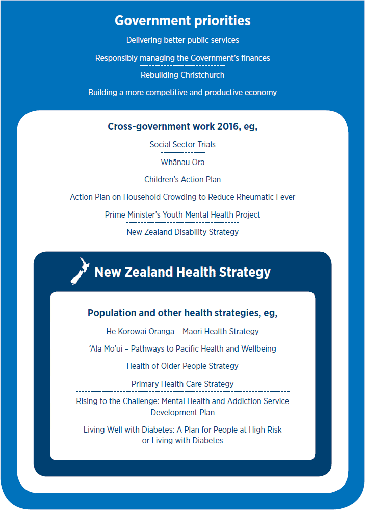 Diagram showing government priorities, encompassing cross-government work 2016, encompassing the New Zealand Health Strategy, encompassing population and other health strategies. Government priorities includes delivering better public services, responsibly managing the Government's finances, rebuilding Christchurch, and building a more competitive and productive economy. Cross-government work includes Social Sector Trials, Whānau Ora, the Children's Action Plan, the Action Plan on Household Crowding to Reduce Rheumatic Fever, the Prime Minister's Youth Mental Health Project and the New Zealand Disability Strategy. The population and other health strategies include He Korowai Oranga - Māori Health Strategy, 'Ala Mo'ui - Pathways to Pacific Health and Wellbeing, Health of Older People Strategy, Primary Health Care Strategy, Rising to the Challenge: Mental Health and Addiction Service Development Plan, and Living Well with Diabetes: A Plan for People at High Risk or Living with Diabetes. 