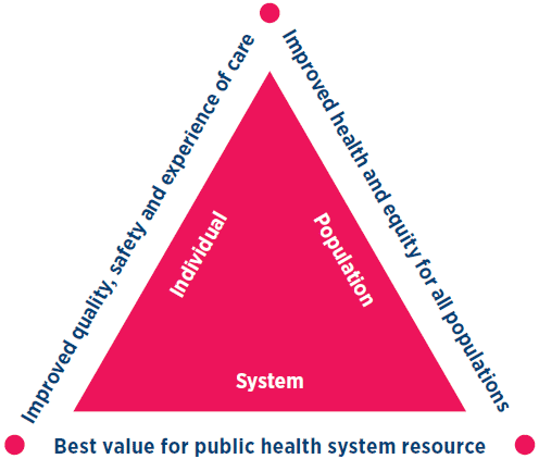 Diagram of a triangle with individual, population, and system each written inside one side. On the outside of the triangle's sides are Improved quality, safety and experience of care, Improved health and equity for all populations, and Best value for public health system resource. 