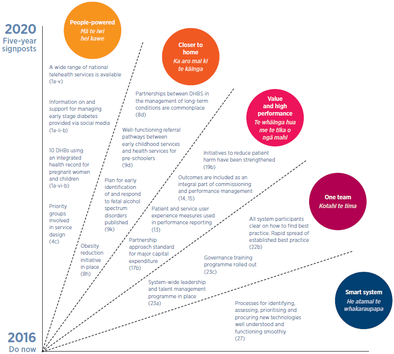A graph showing a selection of actions for each of the 5 themes, spread from 'do now' in 2016 to '5-year signposts' in 2020. The theme closest to 2016 is 'smart system', with the example of action 27: processes for identifying, assessing, prioritising and procuring new technologies well understood and functioning smoothly. The next theme 'one team' includes action 23a: system-wide leadership and talent management programme in place; action 23c: governance training programme rolled out; and action 22b: all system participants clear on how to find best practice, with rapid spread of established best practice. Then is the theme 'value and high performance', with examples including action 17b: parternship approach standard for major capital expenditure; action 13: patient and service user experience measures used in performance reporting; actions 14 and 15: outcomes are included as an integral part of commissioning and performance managementment; and action 19b: initiatives to reduce patient harm have been strengthened. Then is the theme 'closer to home', with examples including action 8h: obesity reduction initiative in place; action 9k: plan for early identification of and respond to fetal alcohol spectrum disorders published; action 9d: well-functioning referral pathways between early childhood services and health services for preschoolers; and action 8d: partnerships between DHBs in the management of long-term conditions are commonplace. Lastly is the theme 'people-powered', which includes action 4c: priority groups involved in service design; action 1a-vi-b: 10 DHBs using an integrated health record for pregnant women and children; action 1a-ii-b: information on and support for managing early stage diabetes provided via social media; and action 1a-v: a wide range of national telehealth services is available. 