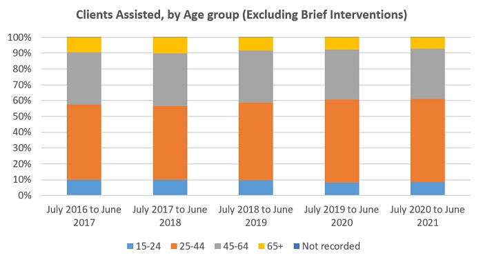 This graph shows the percentage of clients assisted (excluding brief only intervention clients) by age group from 2016/17 onwards. The percentage split has remained similar over time. The age group with the greatest number of clients assisted is 25-44 years, followed by 45-64 years. The data is available in the table below.