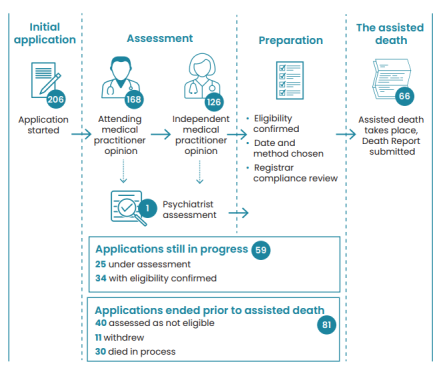 Diagram of assisted dying applications - full text description follows.