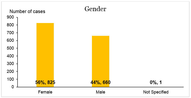 Total cases of COVID-19 by gender