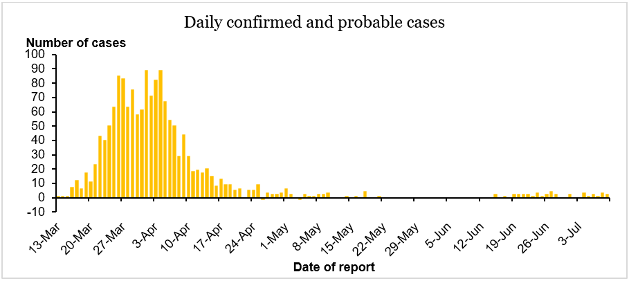 daily-cases-10july20.png