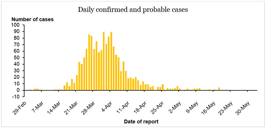 daily-cases-3june20.png