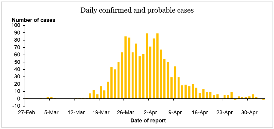 New confirmed and probable cases over time