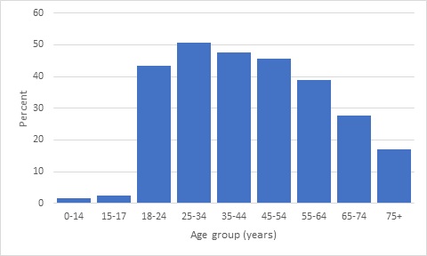 Percentage of people who avoided dental care due to cost, by age group, 2020/21