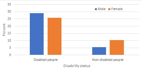Psychological distress by disability status