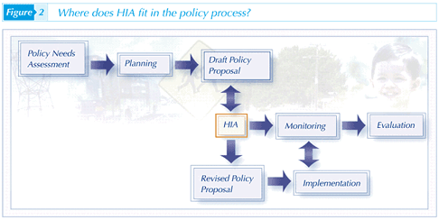 Where Health Impact Assessment fits into the policy process. 