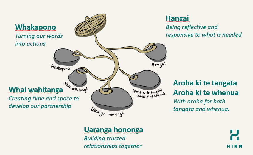Illustration of the six anchor stone concepts tied together on a single rope