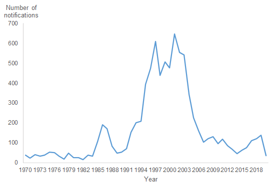 This line graph shows that meningococcal disease was low in the 1970s and reached a high in the late 1990s and early 2000s, and has been under 200 notifications a year since 2006.