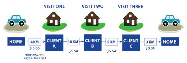 Standard Travel (No Exceptional Travel): From home to Client A (4km) $0.00. Note: ACC will pay for this first visit. From client A to client B (10kms) $5.54. From Client B to Client C (5km) $5.54. From Client C to home (3km) $0.00. 