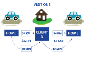 Example 2 – Round Trip Exceptional Travel: From home to Client D (34km, 30 mins travel time) $32.84. From Client D to home (34km, 32 mins travel time) $33.58. 