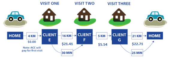 Example 3 – Standard Travel and Exceptional Travel: From home to Client E (4km) $0.00 Note: ACC will pay for this first visit. From Client E to Client F (16km, 30 mins travel time) $21.41. From client F to Client G (5km) $5.54. From Client G to home (21km, 25 mins travel time) $22.71. 