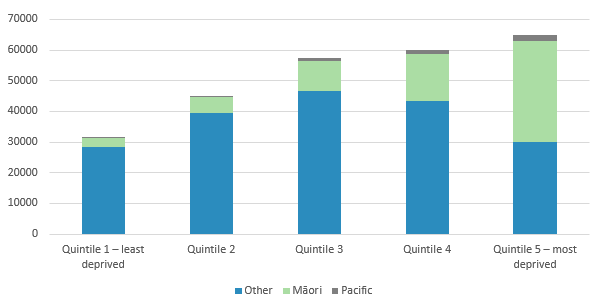 For Bay of Plenty DHB, around 32,000 people are in quintile 1 (the least deprived). Around 45,000 are in quintile 2. Around 57,000 are in quintile 3. Around 60,000 are in quintile 4. And around 65,000 are in quintile 5 (the most deprived).