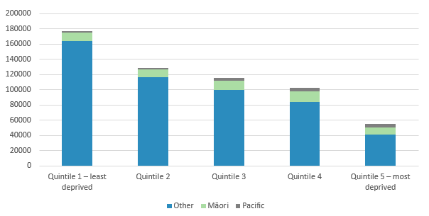 For Canterbury DHB, around 177,000 people are in quintile 1 (the least deprived). Around 129,000 are in quintile 2. Around 115,000 are in quintile 3. Around 103,000 are in quintile 4. And around 55,000 are in quintile 5 (the most deprived).
