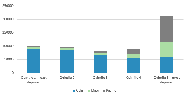 For Counties Manukau DHB, around 101,000 people are in quintile 1 (the least deprived). Around 95,000 are in quintile 2. Around 81,000 are in quintile 3. Around 90,000 are in quintile 4. And around 212,000 are in quintile 5 (the most deprived).