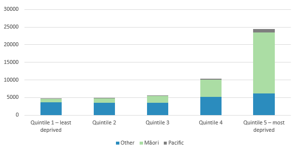 For Tairawhiti DHB, around 5,000 people are in quintile 1 (the least deprived). Around 5,000 are in quintile 2. Around 6,000 are in quintile 3. Around 10,000 are in quintile 4. And around 24,000 are in quintile 5 (the most deprived).