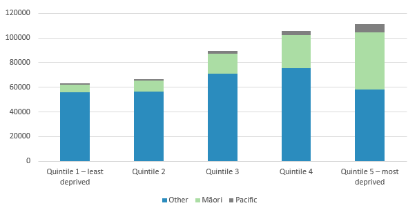 For Waikato DHB, around 63,000 people are in quintile 1 (the least deprived). Around 66,000 are in quintile 2. Around 89,000 are in quintile 3. Around 106,000 are in quintile 4. And around 111,000 are in quintile 5 (the most deprived).