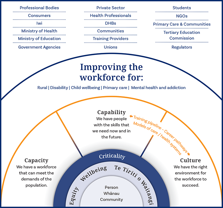 Framework for developing New Zealand’s health workforce diagram