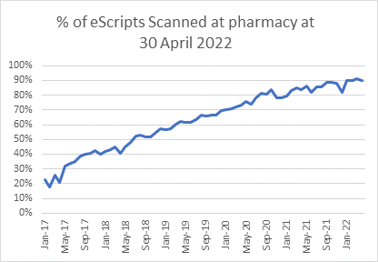 Graph showing the % of escripts scanned at pharmacy. 