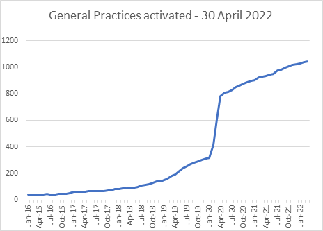 Graph of practices activated. This took a big jump after April 2020. There are now almost 1000 practices activated. 