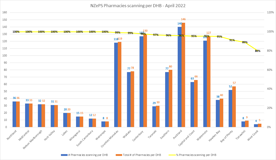 Graph showing the number and % of NZePS pharmacies scanning per DHB. Most DHBs are above 95% of pharmacies scanning. 