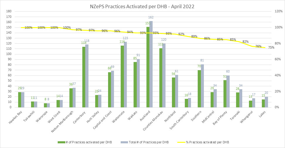 Graph showing the number and % of NZePS practices activated per DHB. Most DHBs are over 75% of practices activated. 