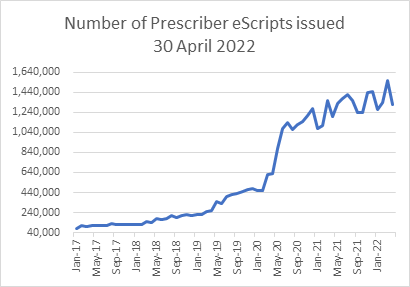 Graph showing the number of escripts issued. 