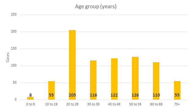 Total cases of COVID-19 in NZ by age