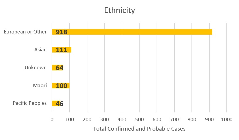 COVID-19 cases by ethnicity