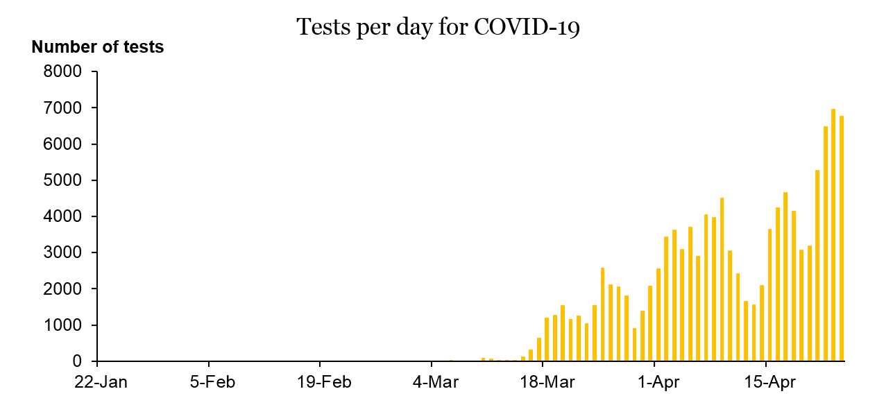 COVID-19 - tests per day