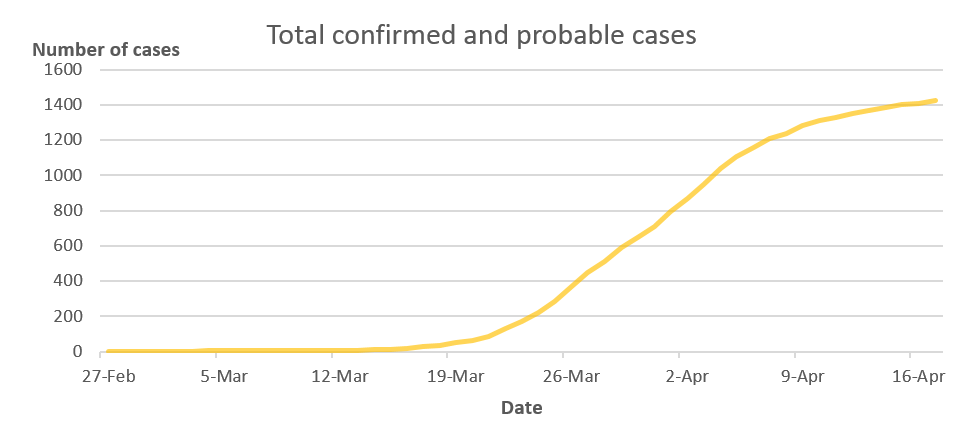Total confirmed and probable cases over time