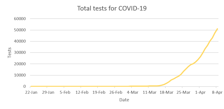 COVID-19 - total cumulative tests