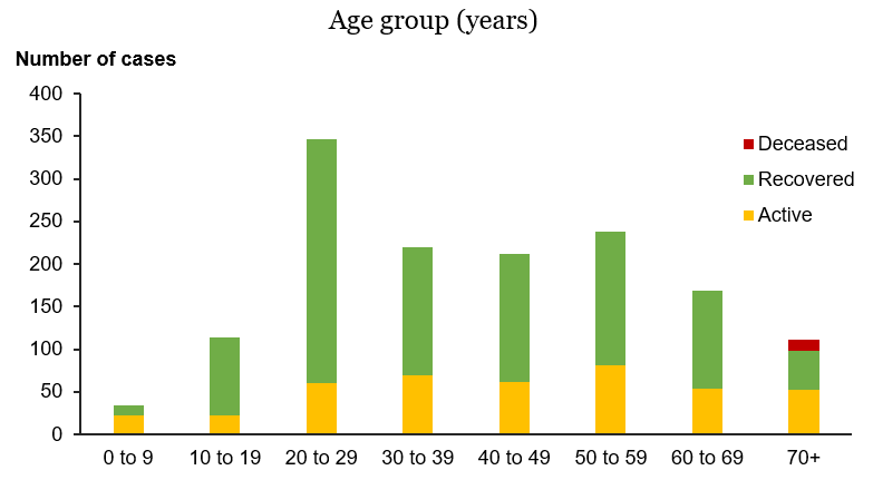 Total cases of COVID-19 in NZ by age