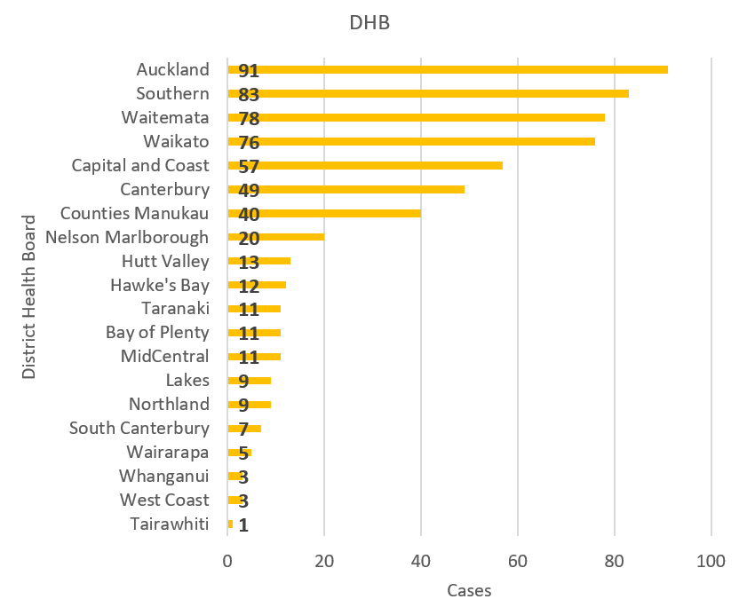 Total cases of COVID-19 by DHB, at 30 March
