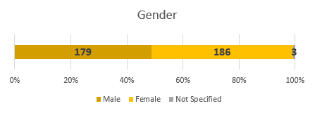 Total cases of COVID-19 by gender at 27 March