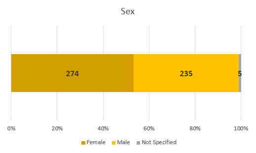 Total cases of COVID-19 by sex at 29 March