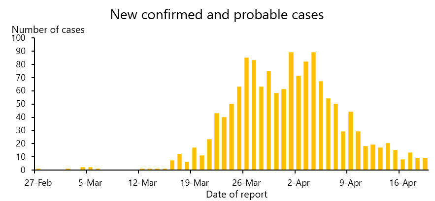 New confirmed and probable cases over time