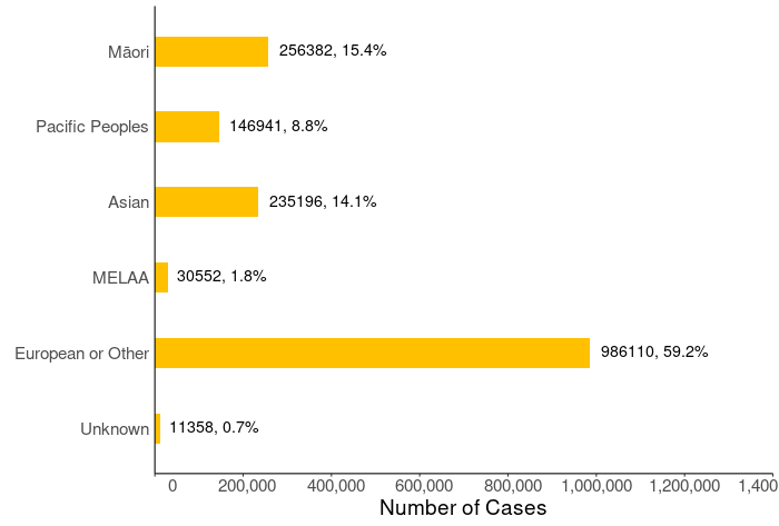 COVID-19 cases by ethnicity - the table following this image contains relevant data